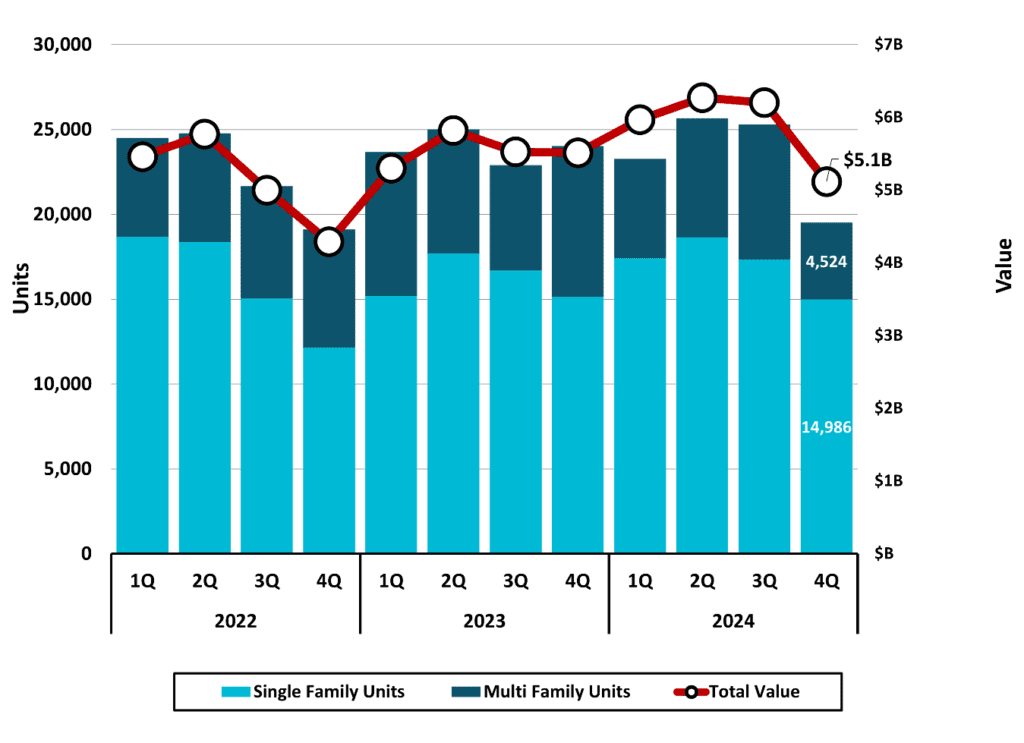 Figure 9 Estimated Residential Building Permits Activity 2024 4Q NC Economic Report DMJPS CPAs Advisors 1024x743 1