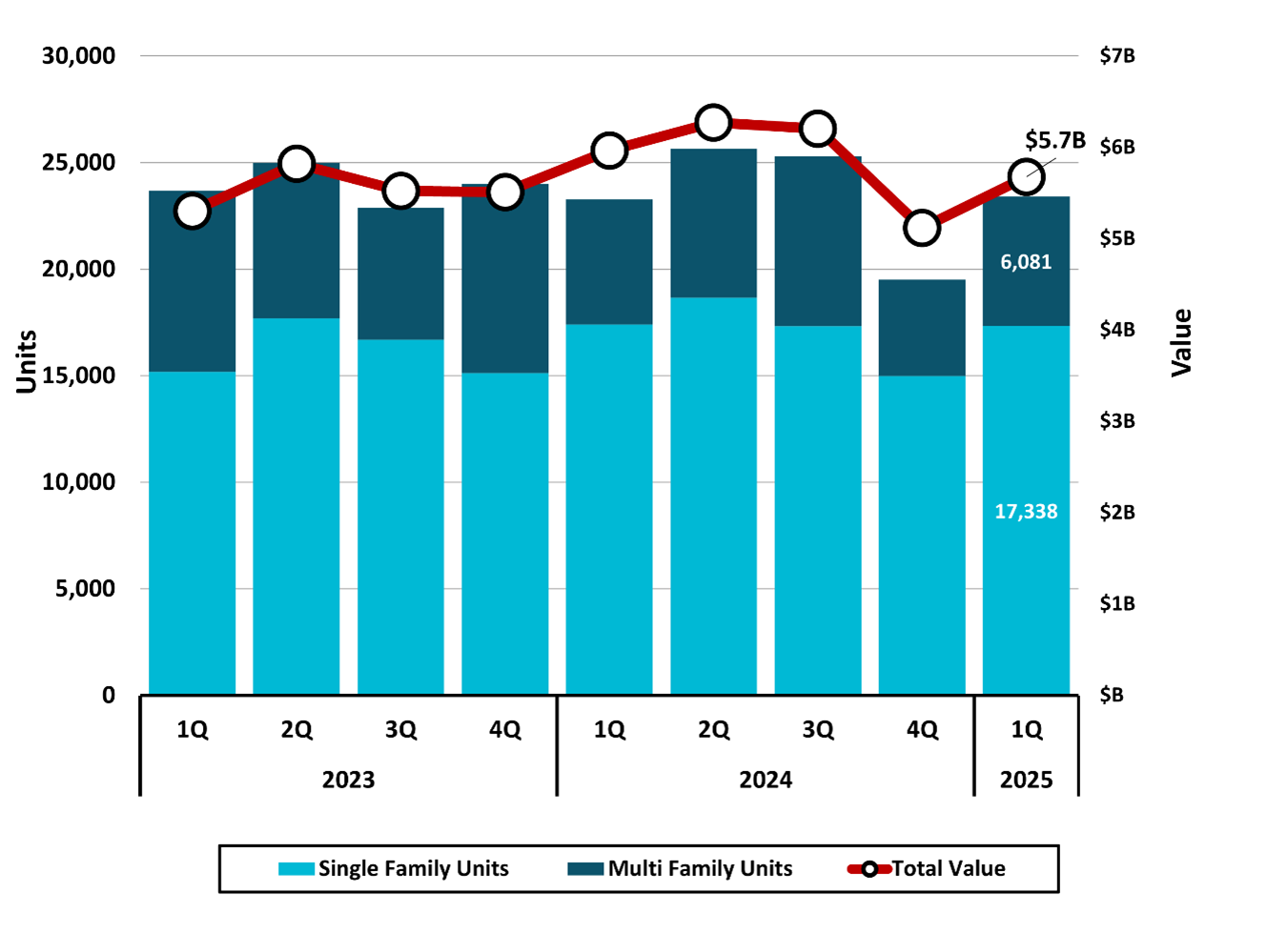 Figure 9 North Carolina Estimated Residential Building Permits Activity 1Q 2025 NC Econ Report DMJPS