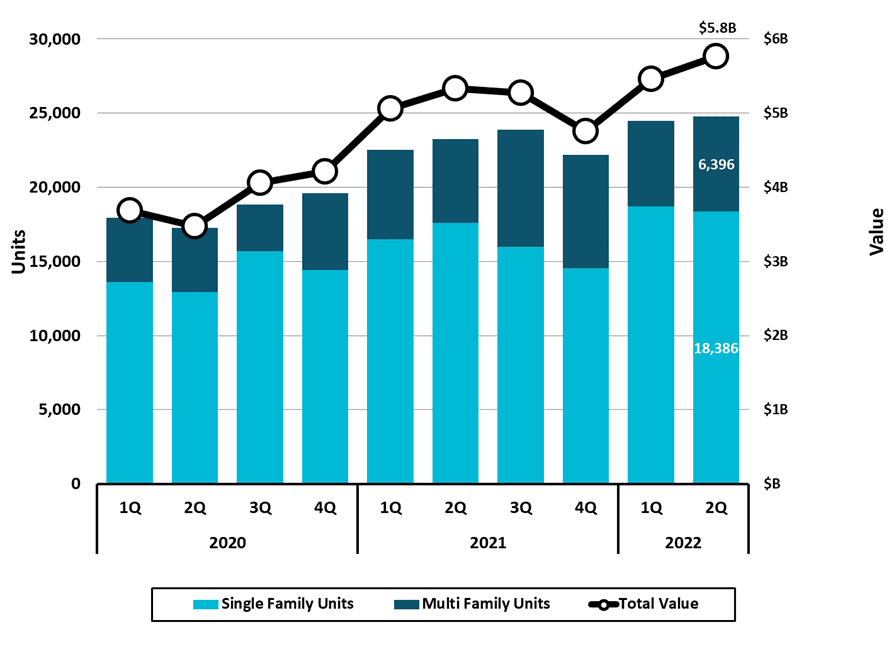 Figure 9 North Carolina Estimated Residential Building Permits Activity 2022 2Q NC Economic Report DMJPS