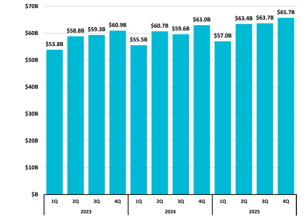 Figure 9 Total Taxable Retail Sales NC Economic Report 4Q 2025 DMJPS CPAs Advisors 1024x743 1
