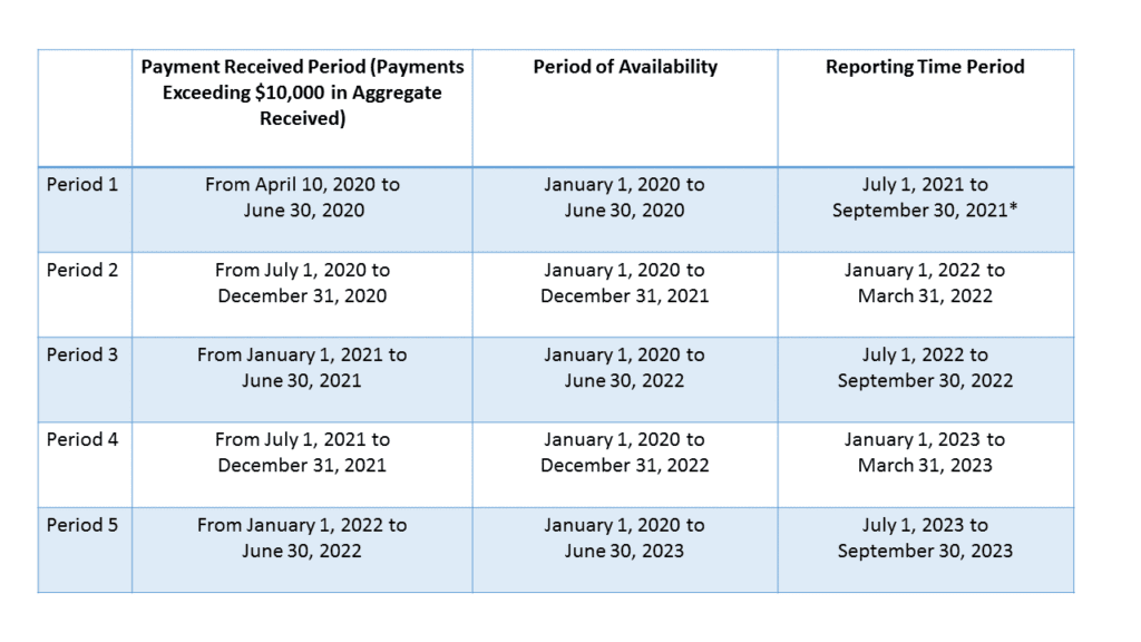 Provider Relief Funds Need to Know Reporting Deadlines Table 1024x576 1