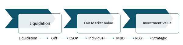 Valuation’s Role in Transaction and Exit Planning 1 Valuations Article Image 1