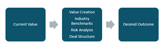 Valuation’s Role in Transaction and Exit Planning 3 Valuations Article Image 3