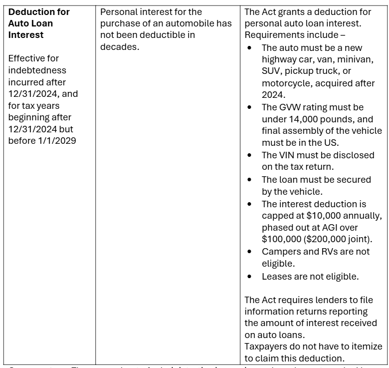 deduction for auto loan 1
